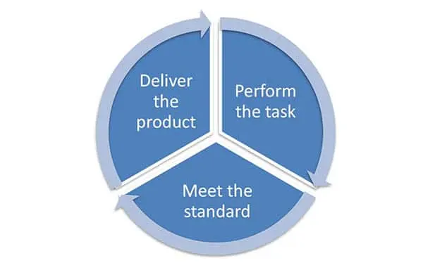 Standard Operating Procedure - Process Repetition