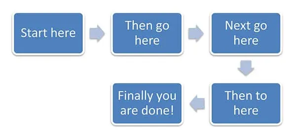 Standard Operating Procedure | Basic Process